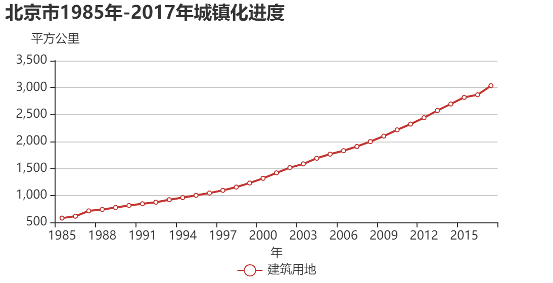 北京1985-2017城镇化表格