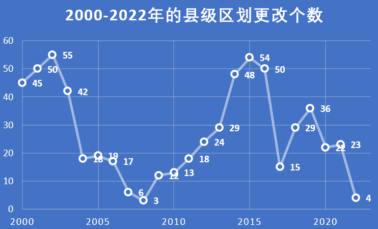 2000-2022年的县级区划更改个数